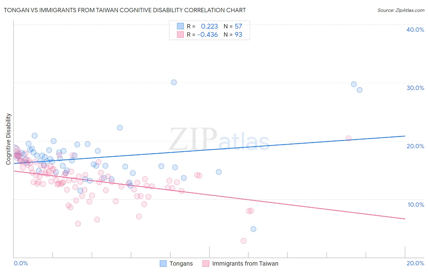 Tongan vs Immigrants from Taiwan Cognitive Disability