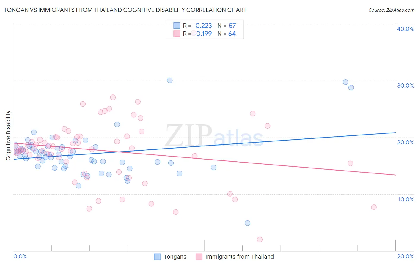 Tongan vs Immigrants from Thailand Cognitive Disability