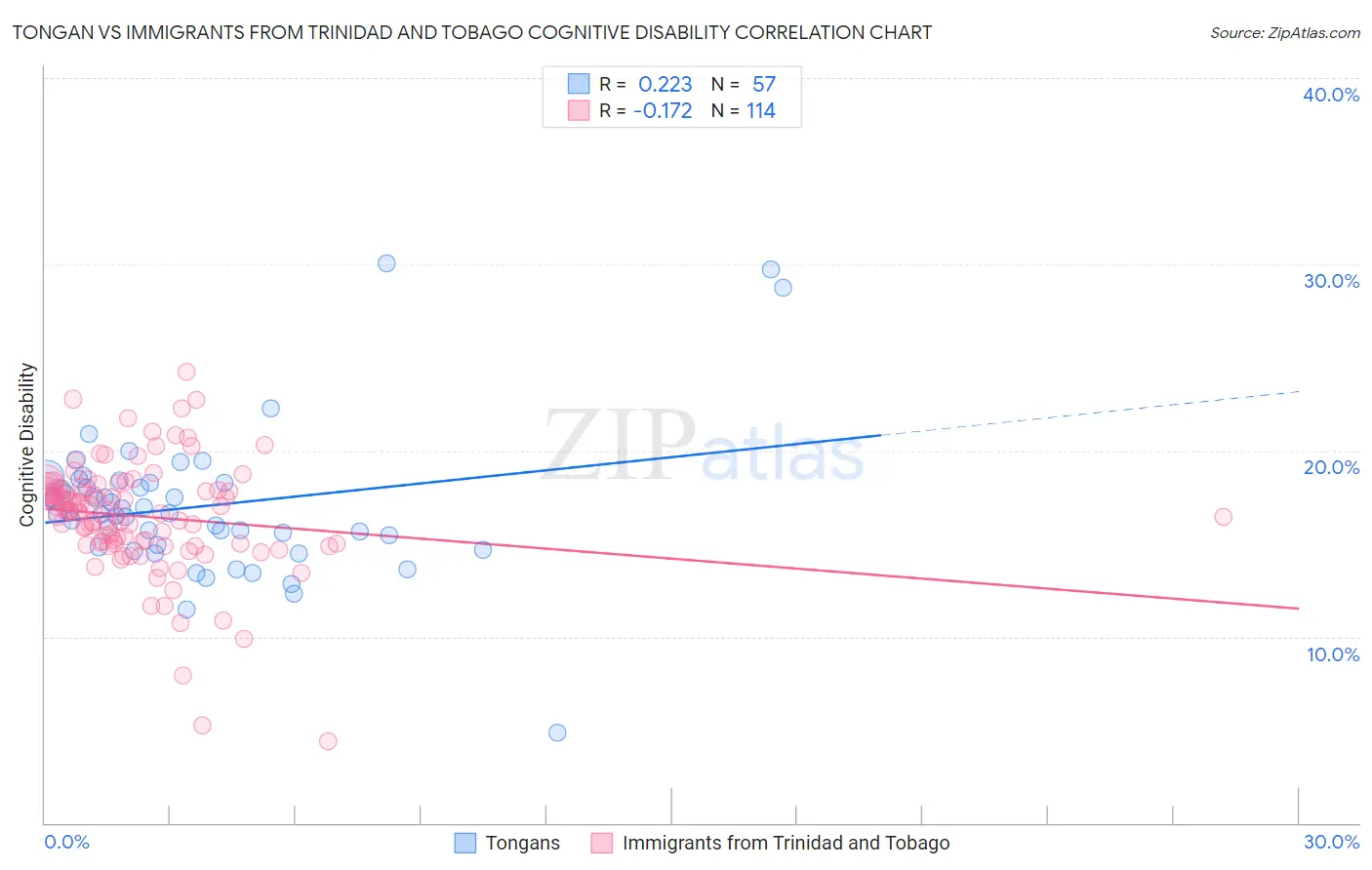 Tongan vs Immigrants from Trinidad and Tobago Cognitive Disability