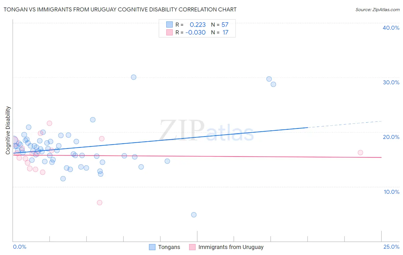 Tongan vs Immigrants from Uruguay Cognitive Disability