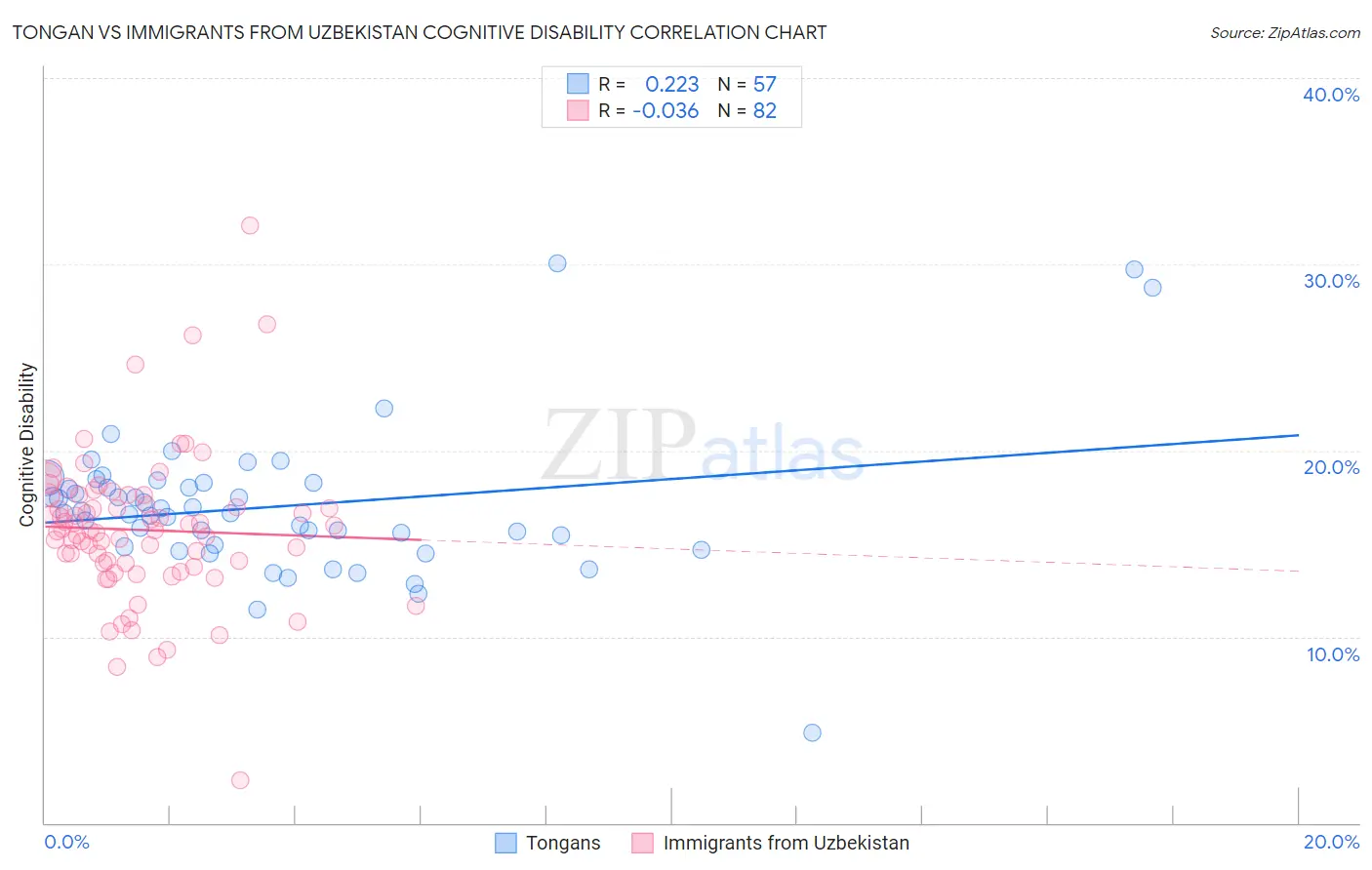 Tongan vs Immigrants from Uzbekistan Cognitive Disability
