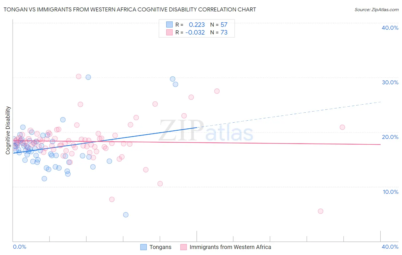 Tongan vs Immigrants from Western Africa Cognitive Disability