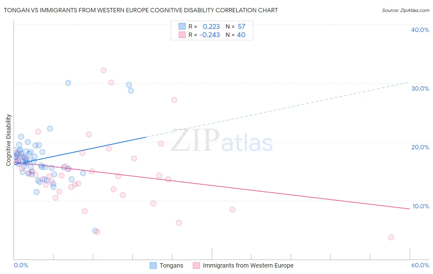 Tongan vs Immigrants from Western Europe Cognitive Disability