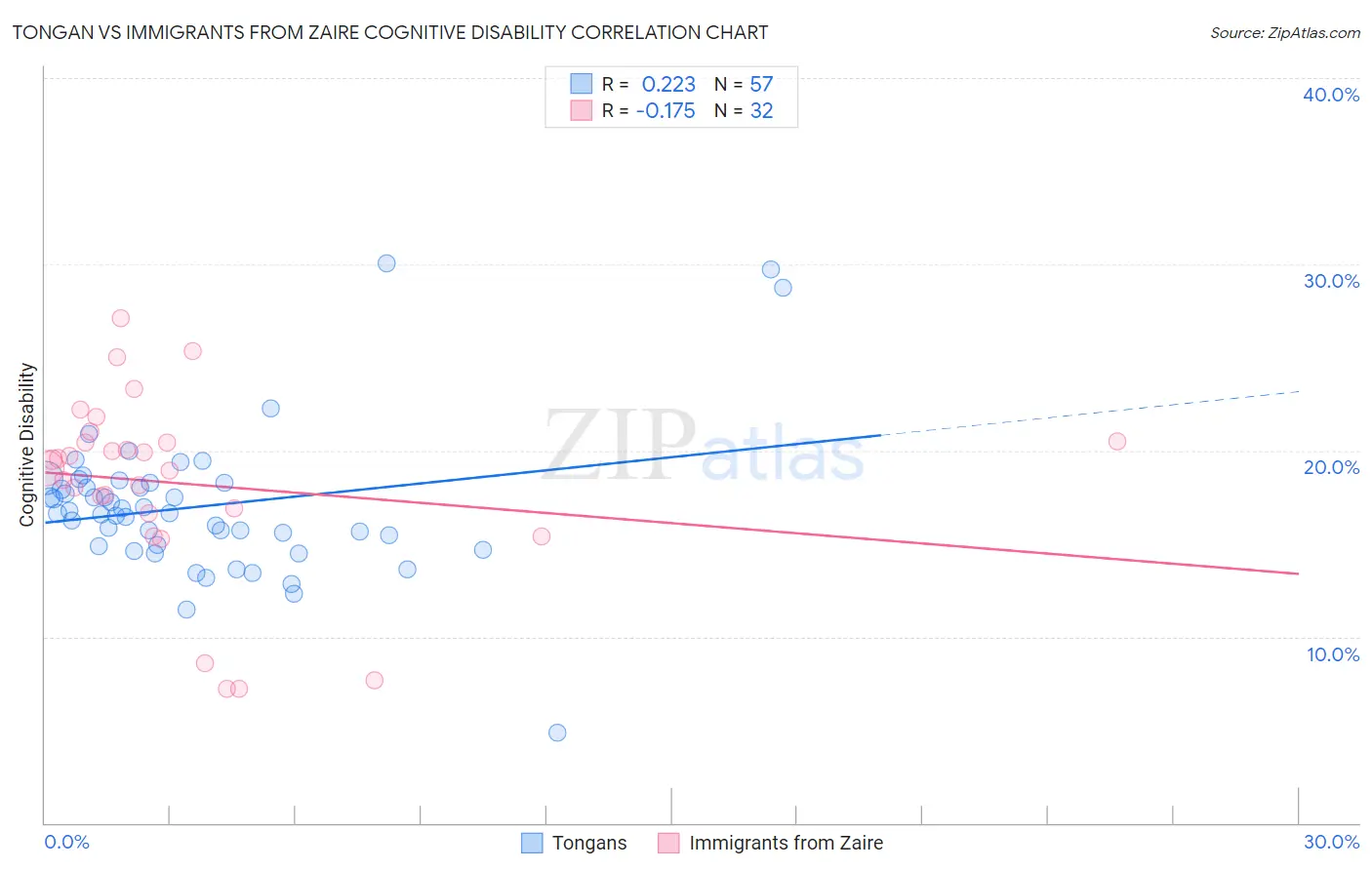 Tongan vs Immigrants from Zaire Cognitive Disability