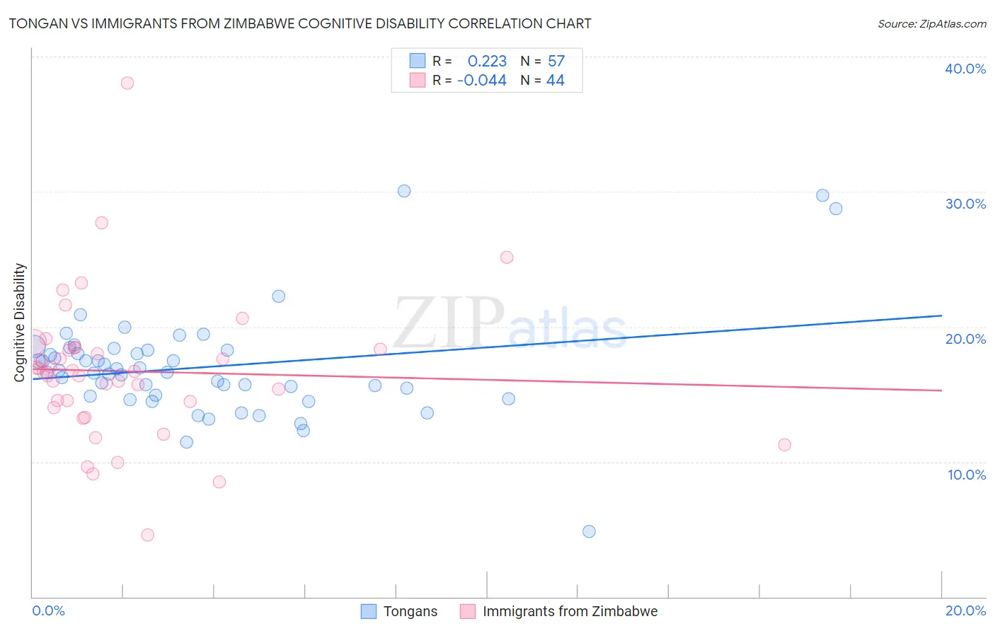 Tongan vs Immigrants from Zimbabwe Cognitive Disability