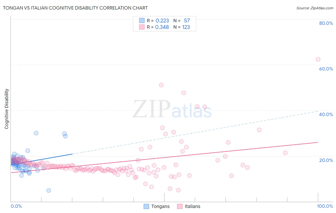 Tongan vs Italian Cognitive Disability