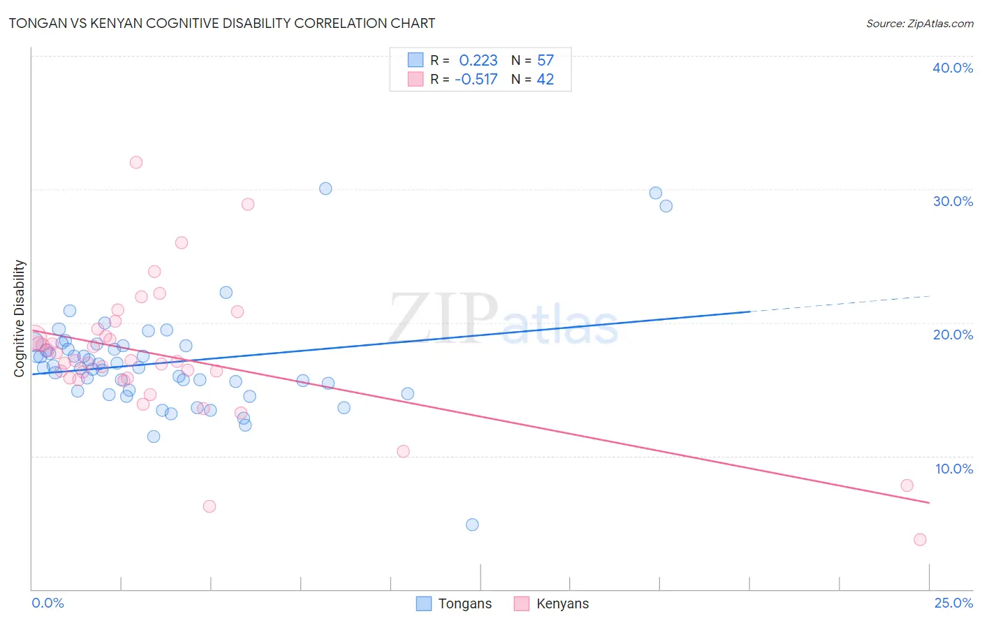 Tongan vs Kenyan Cognitive Disability