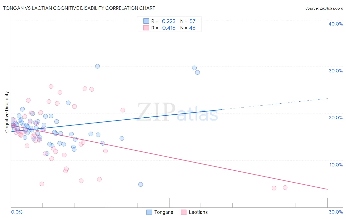 Tongan vs Laotian Cognitive Disability