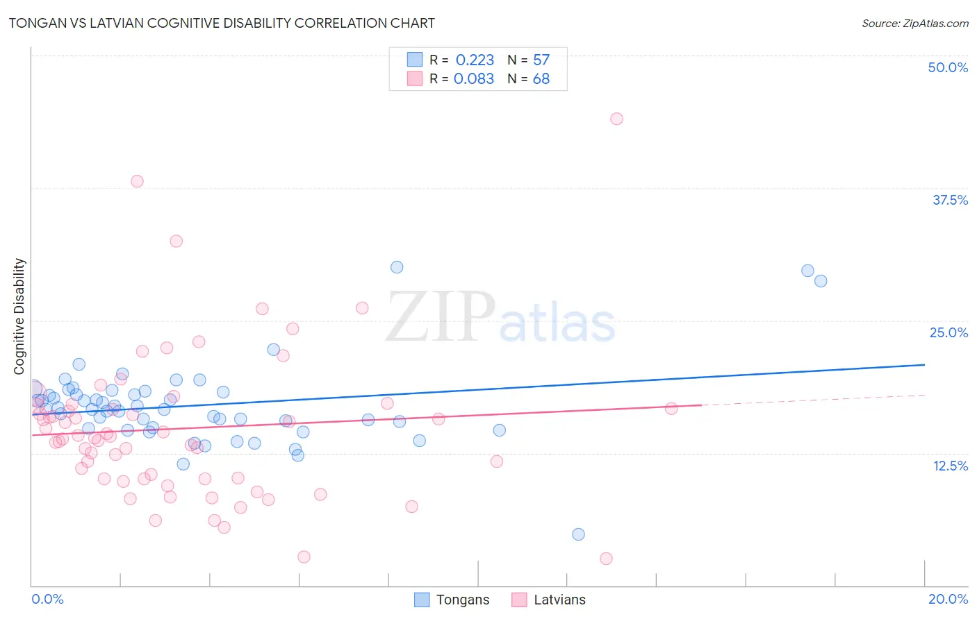 Tongan vs Latvian Cognitive Disability