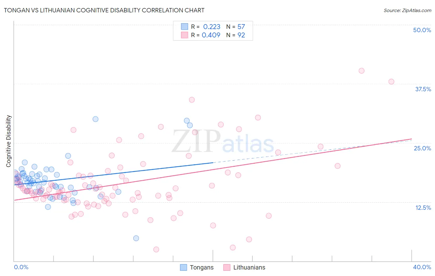 Tongan vs Lithuanian Cognitive Disability