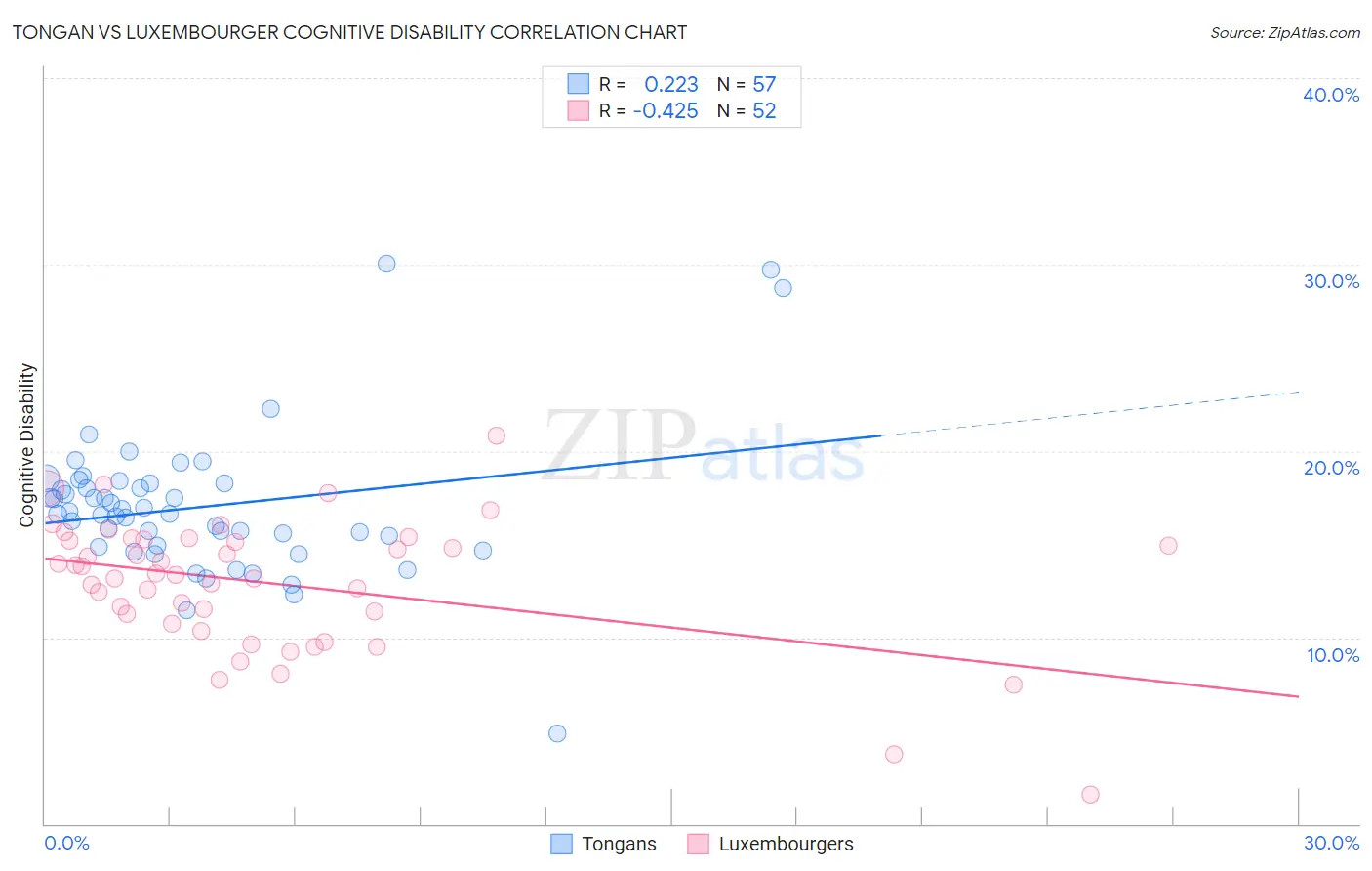 Tongan vs Luxembourger Cognitive Disability