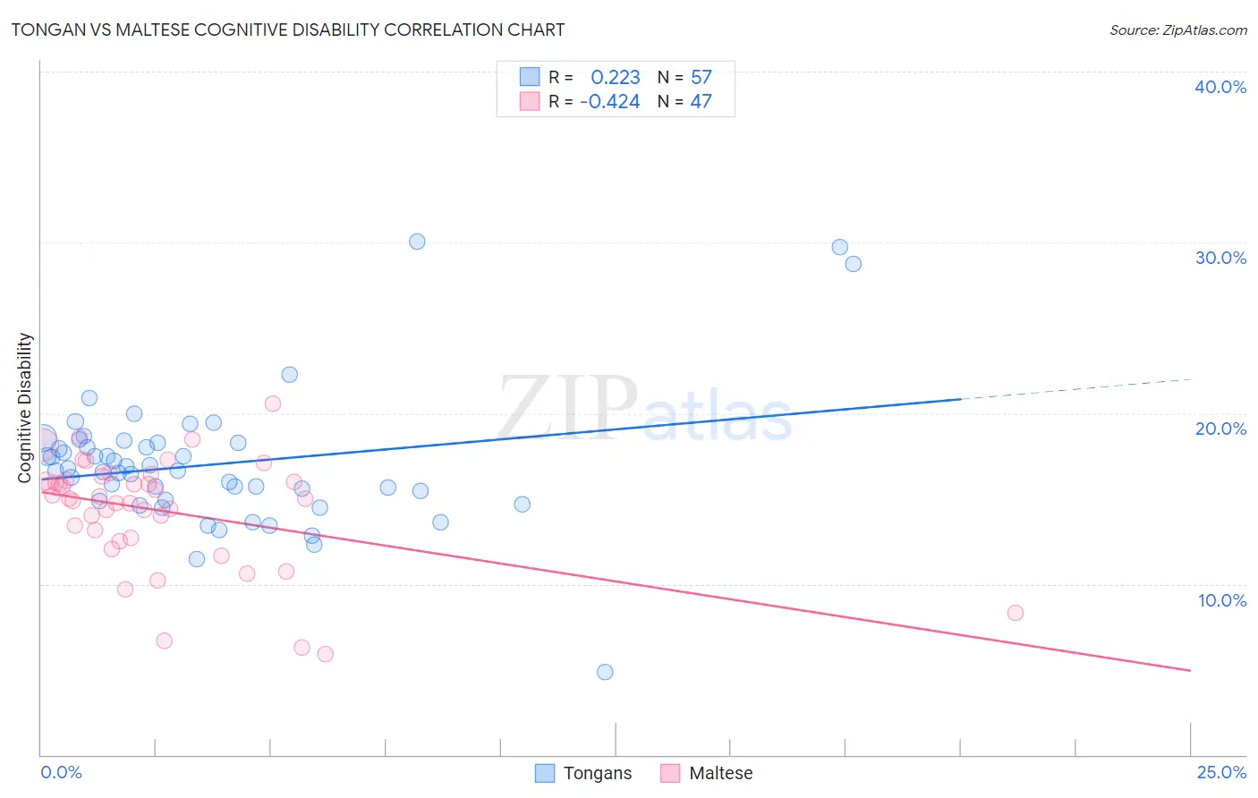 Tongan vs Maltese Cognitive Disability