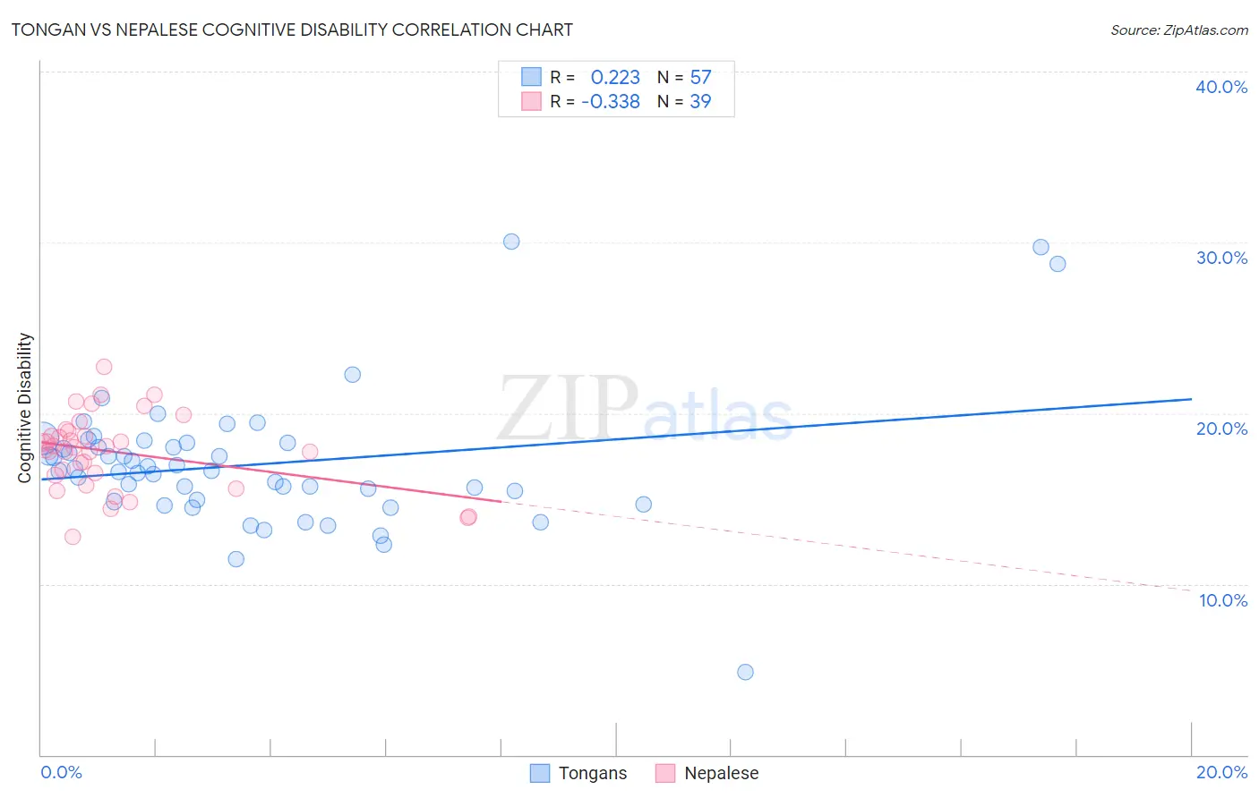 Tongan vs Nepalese Cognitive Disability