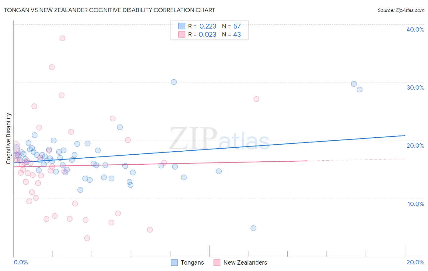 Tongan vs New Zealander Cognitive Disability