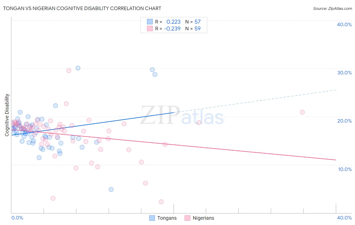 Tongan vs Nigerian Cognitive Disability