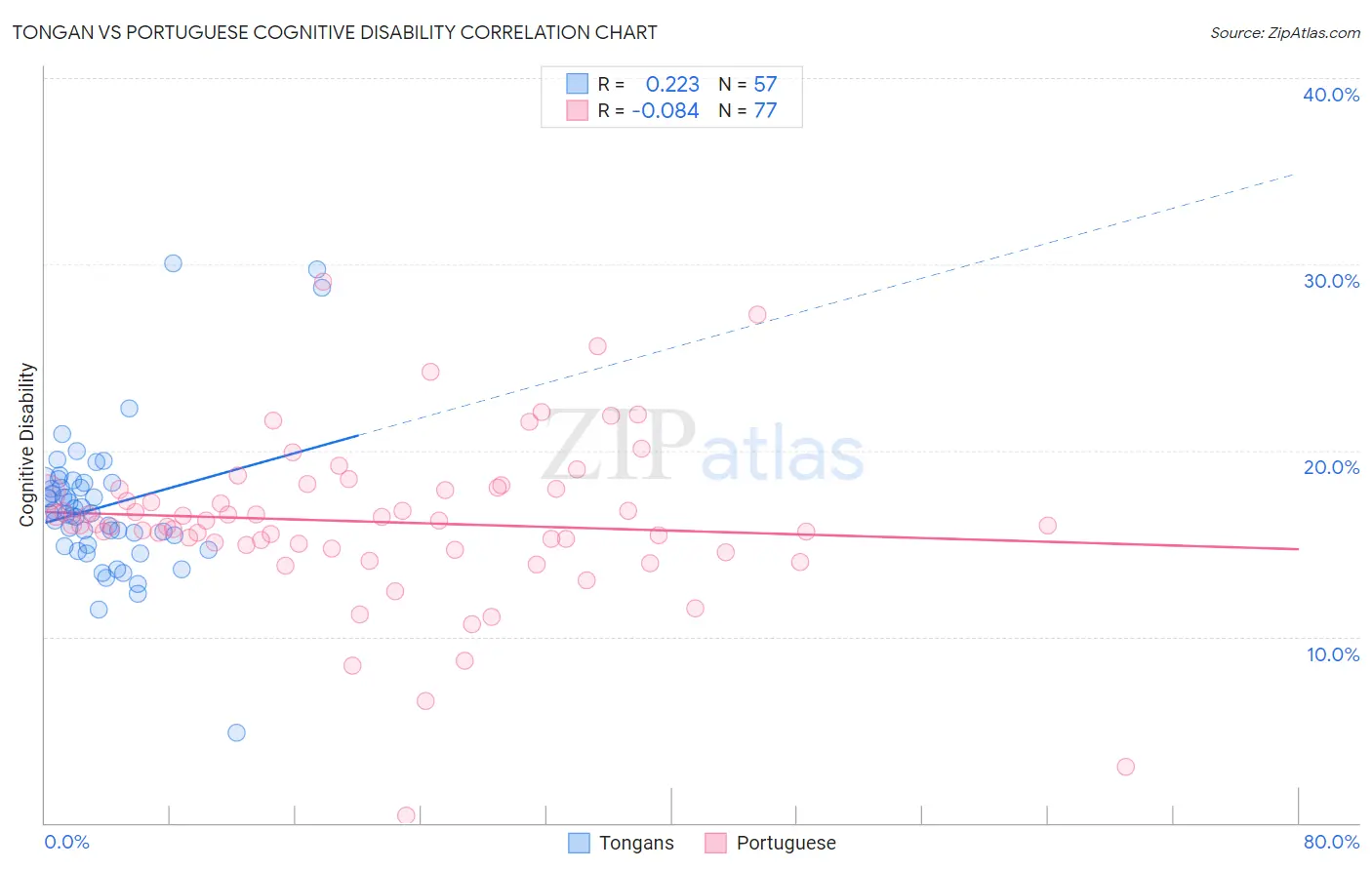 Tongan vs Portuguese Cognitive Disability