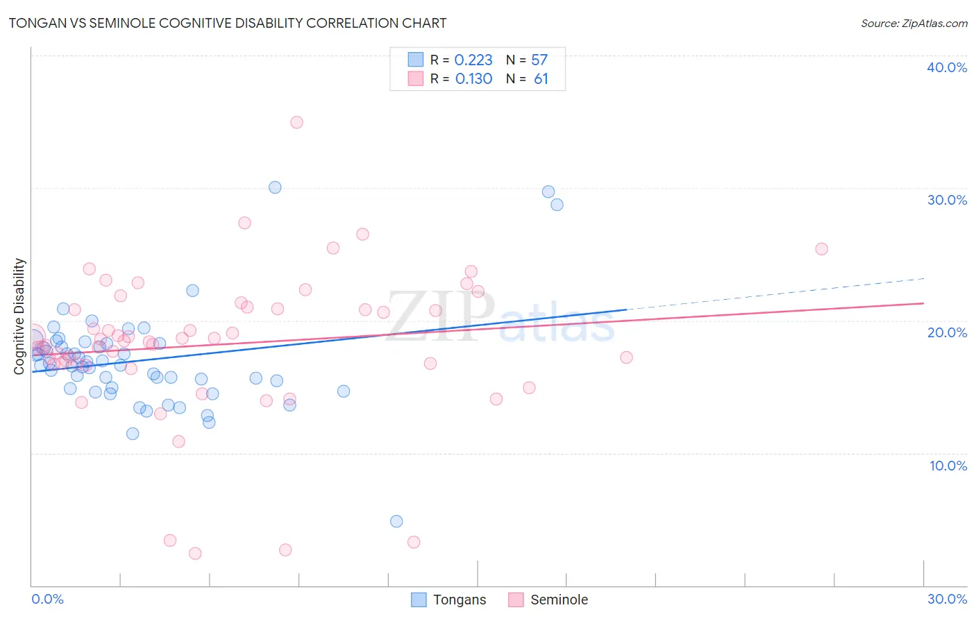 Tongan vs Seminole Cognitive Disability
