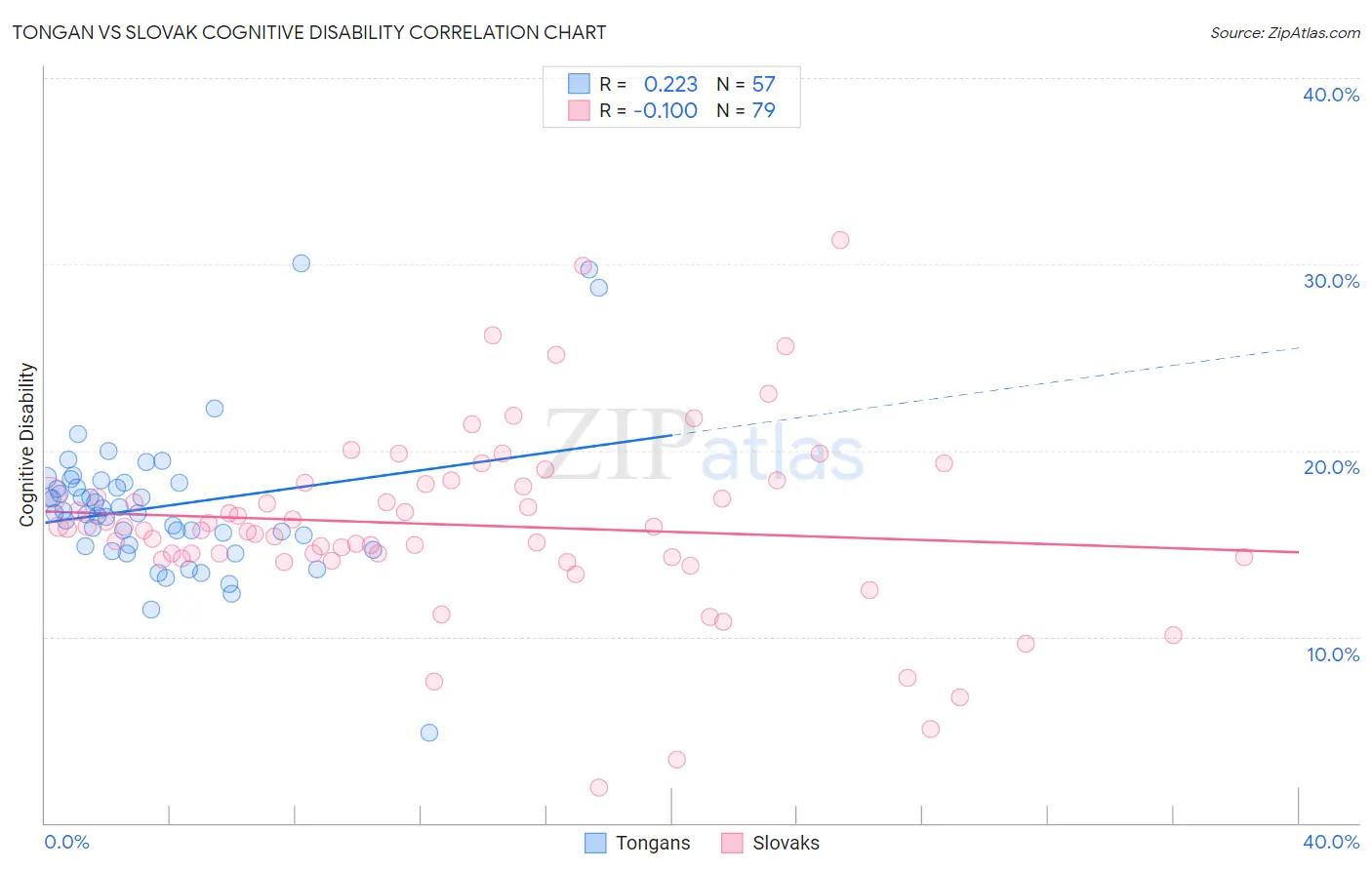 Tongan vs Slovak Cognitive Disability