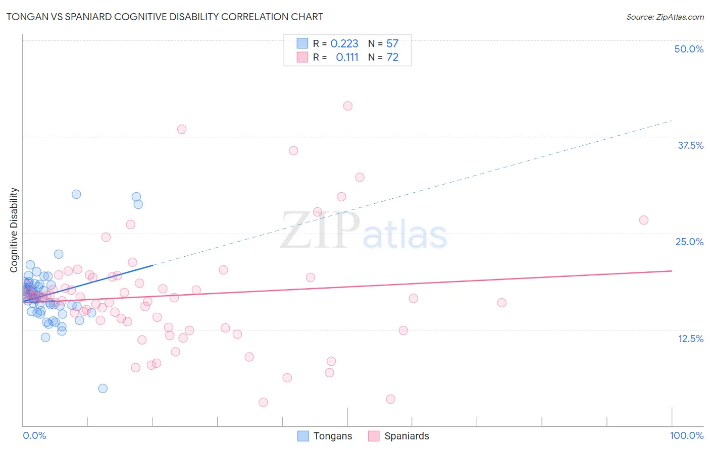 Tongan vs Spaniard Cognitive Disability