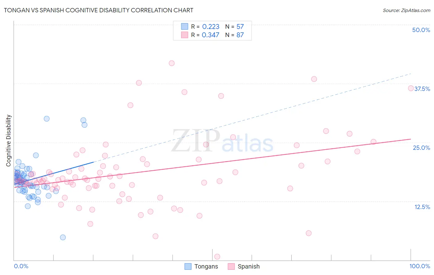 Tongan vs Spanish Cognitive Disability