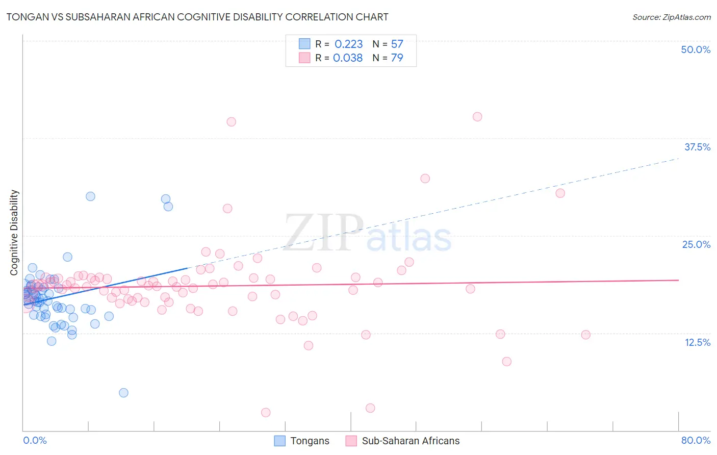 Tongan vs Subsaharan African Cognitive Disability