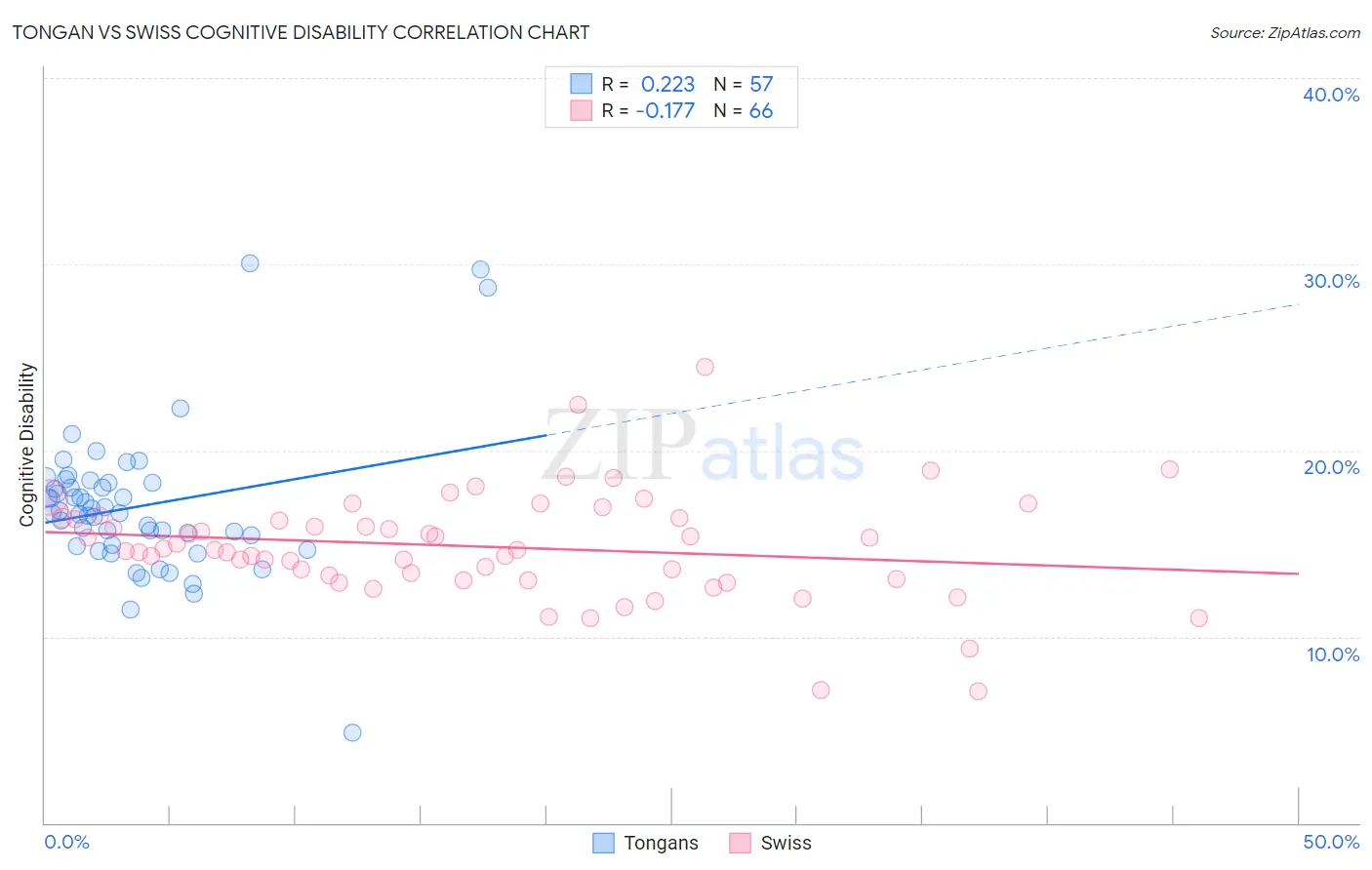 Tongan vs Swiss Cognitive Disability
