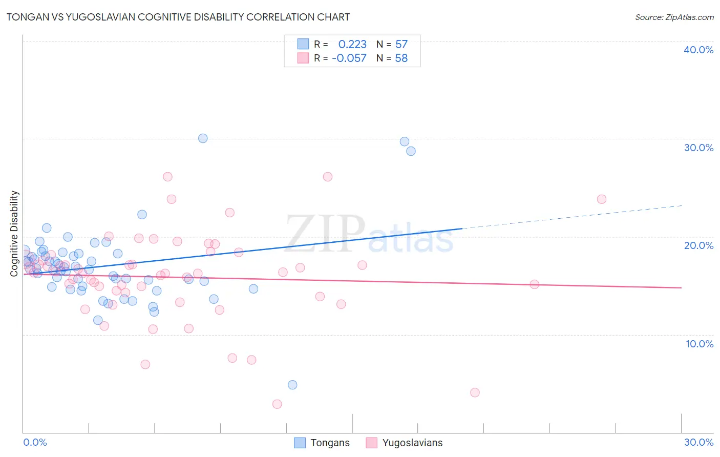 Tongan vs Yugoslavian Cognitive Disability