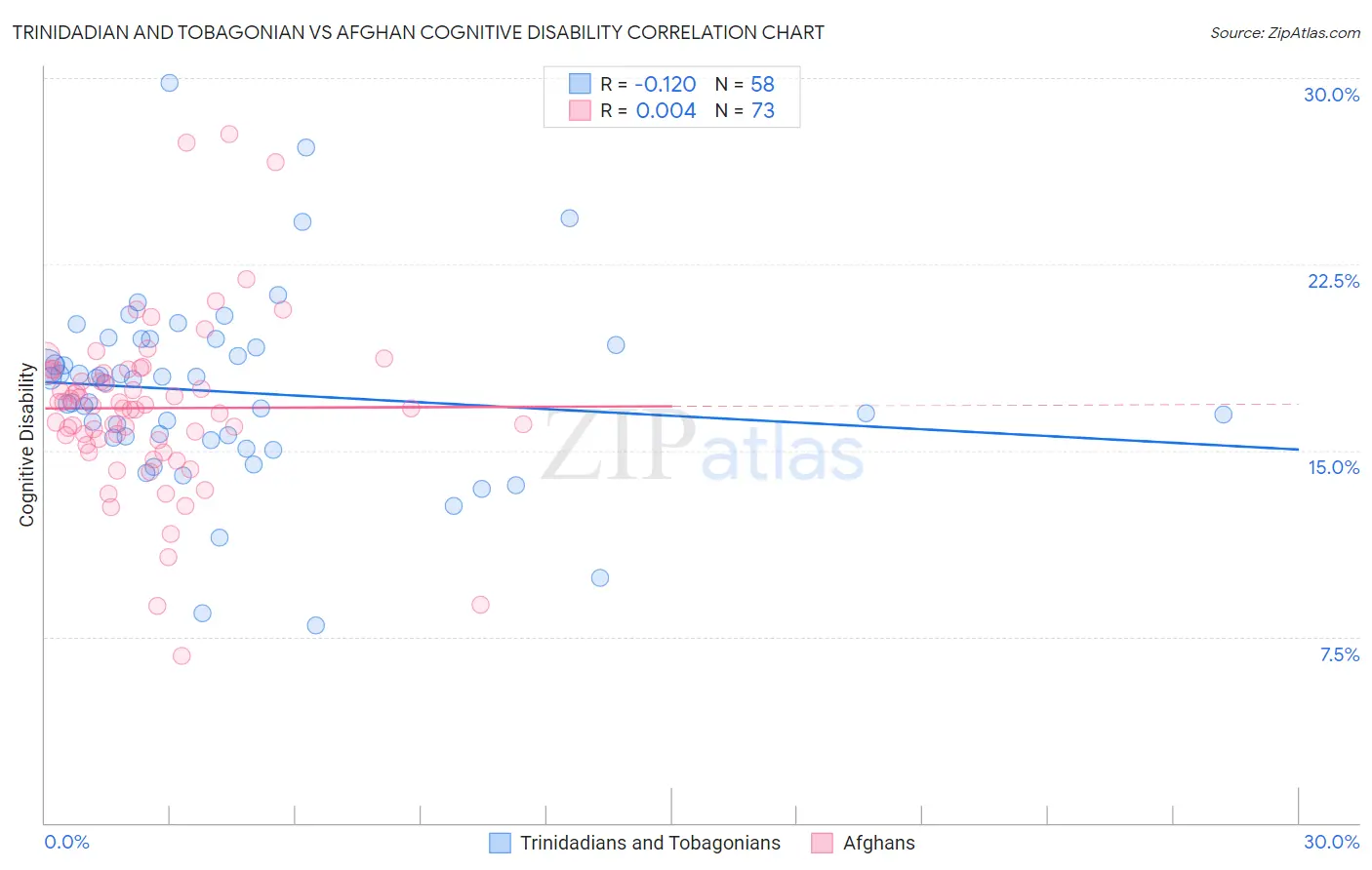 Trinidadian and Tobagonian vs Afghan Cognitive Disability