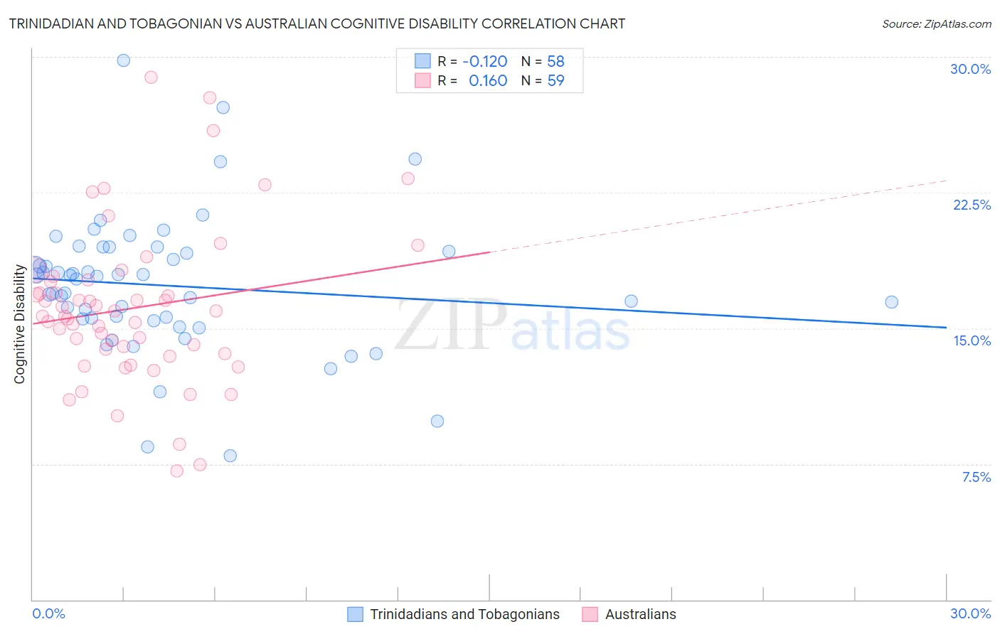 Trinidadian and Tobagonian vs Australian Cognitive Disability