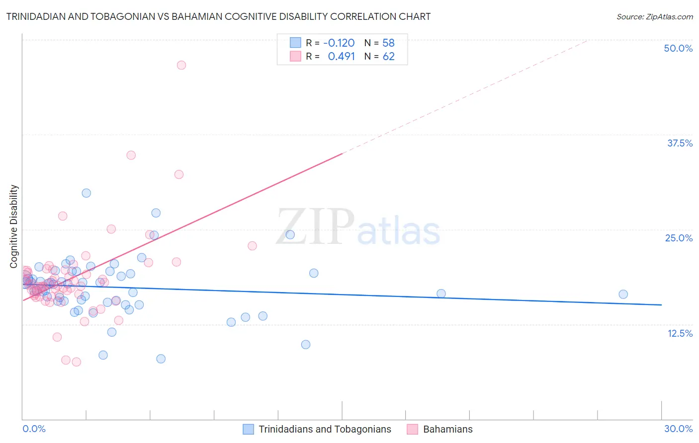 Trinidadian and Tobagonian vs Bahamian Cognitive Disability