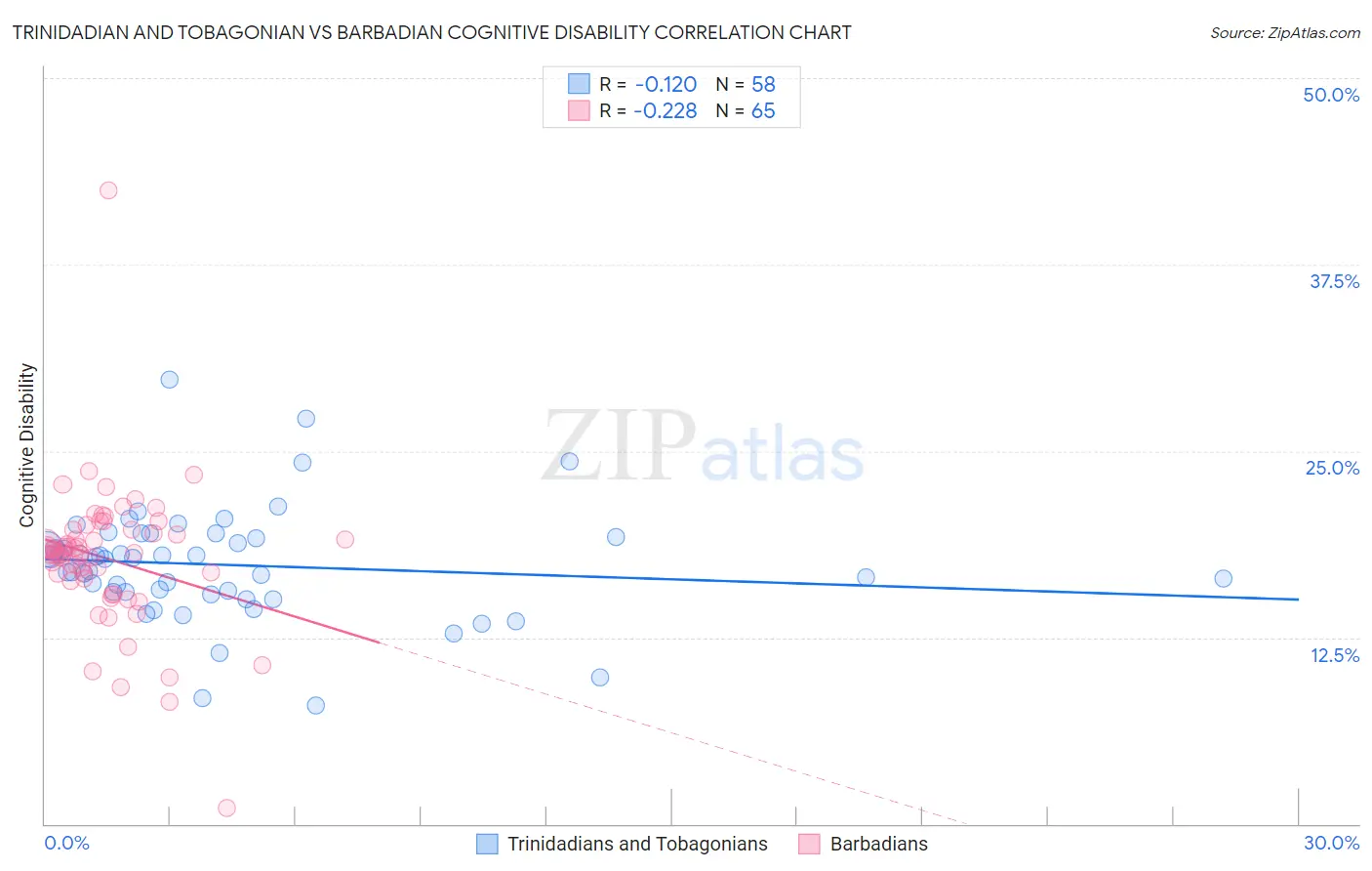 Trinidadian and Tobagonian vs Barbadian Cognitive Disability