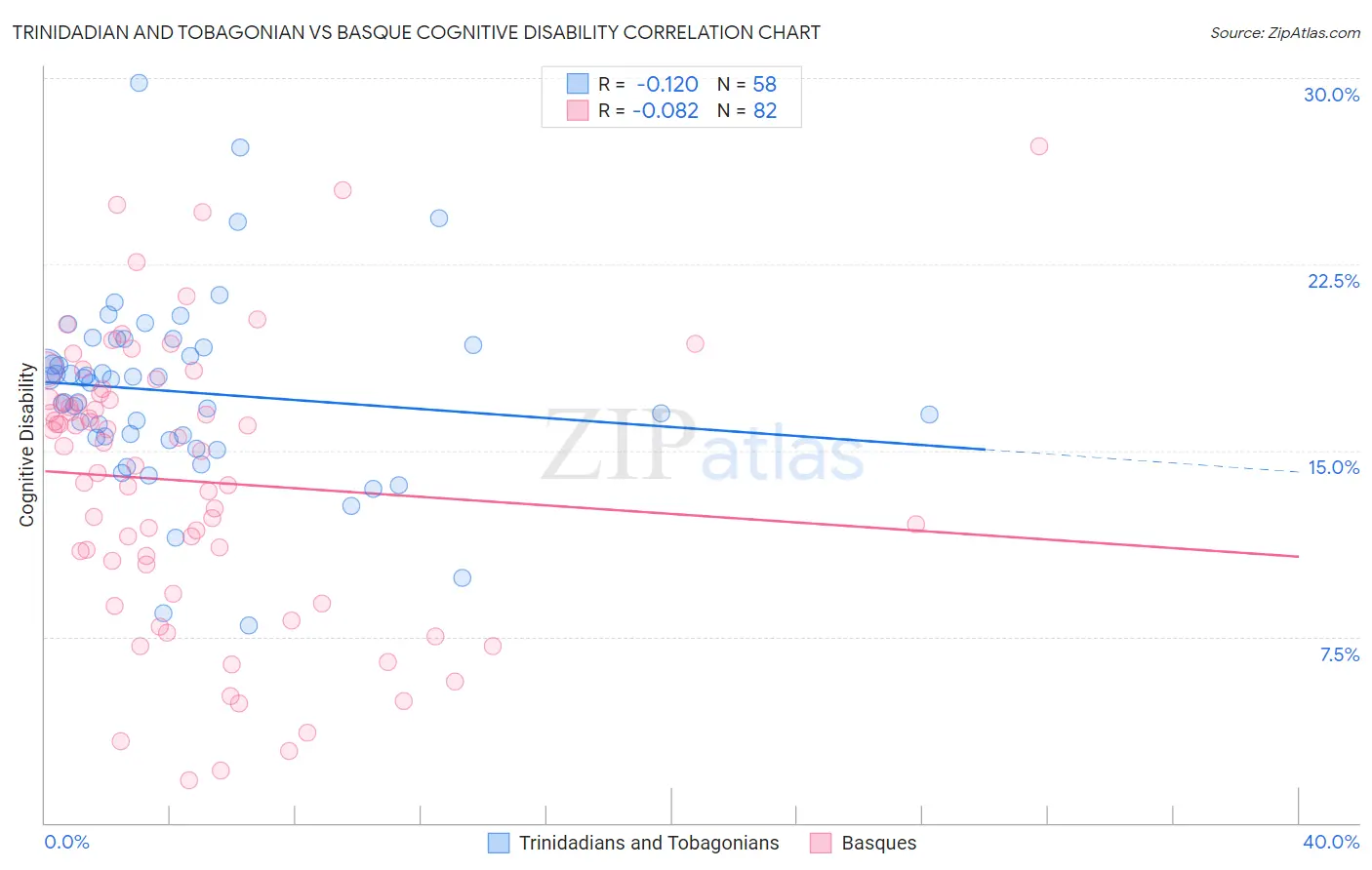 Trinidadian and Tobagonian vs Basque Cognitive Disability