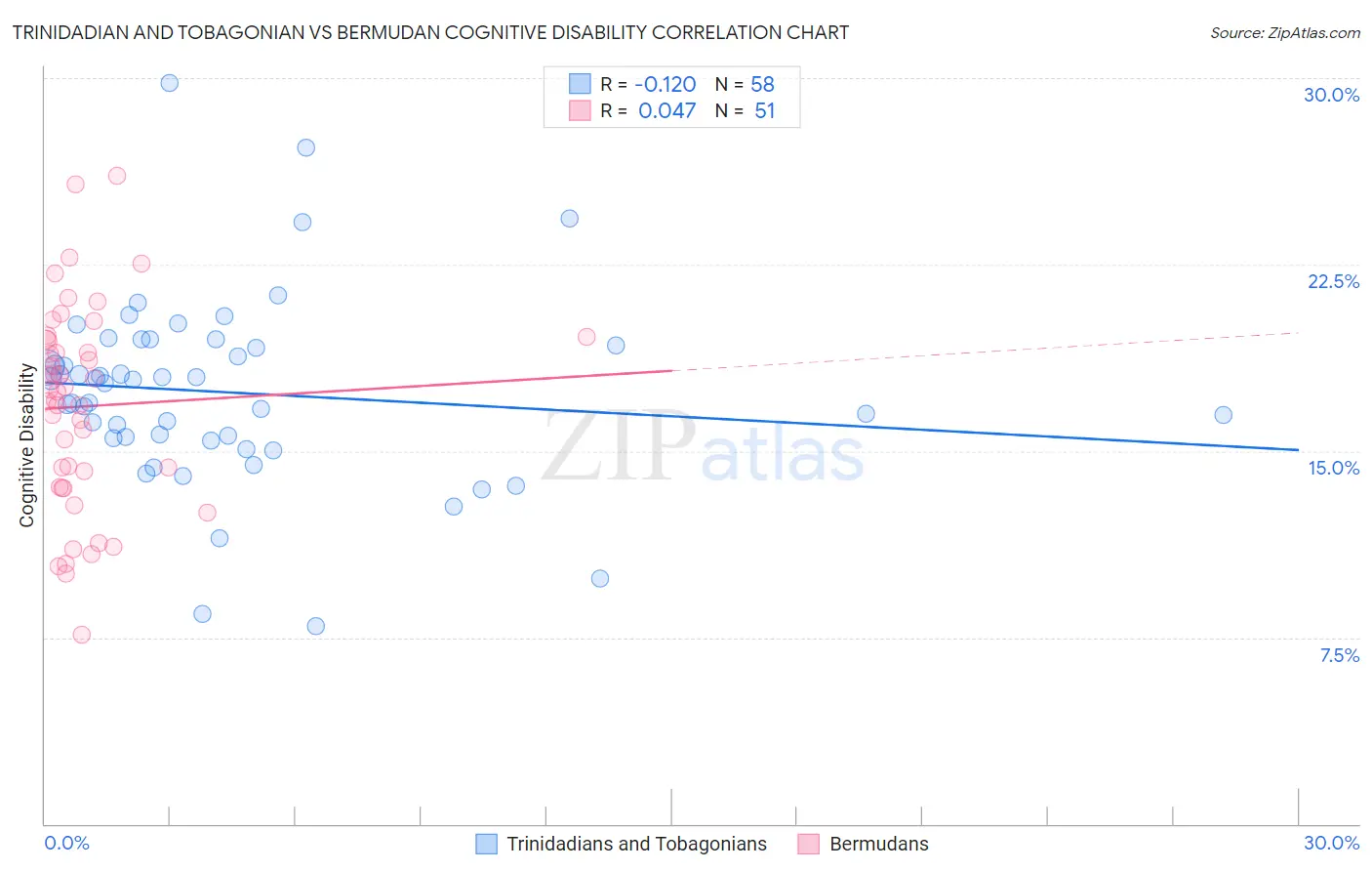 Trinidadian and Tobagonian vs Bermudan Cognitive Disability