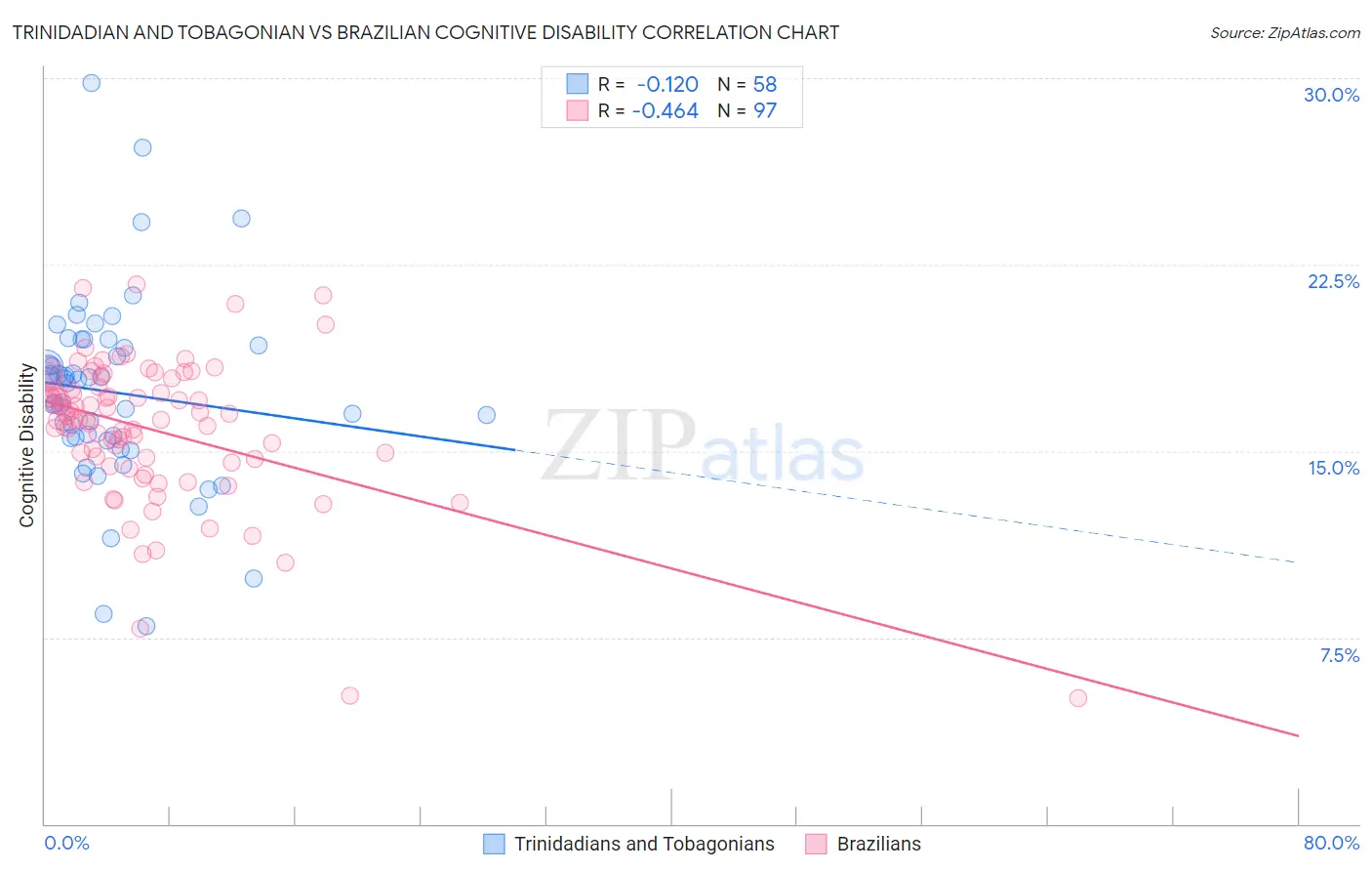 Trinidadian and Tobagonian vs Brazilian Cognitive Disability