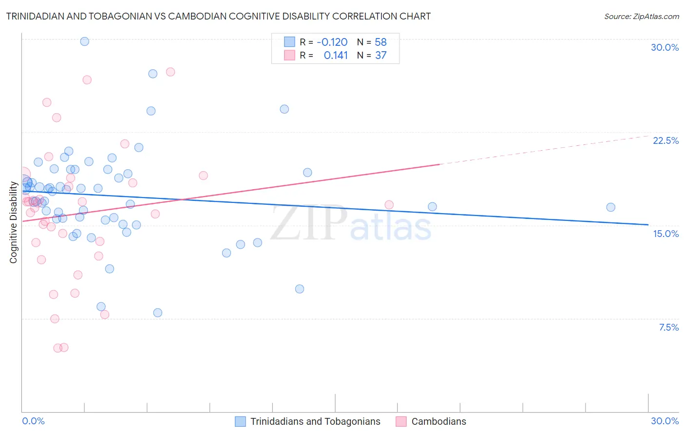 Trinidadian and Tobagonian vs Cambodian Cognitive Disability