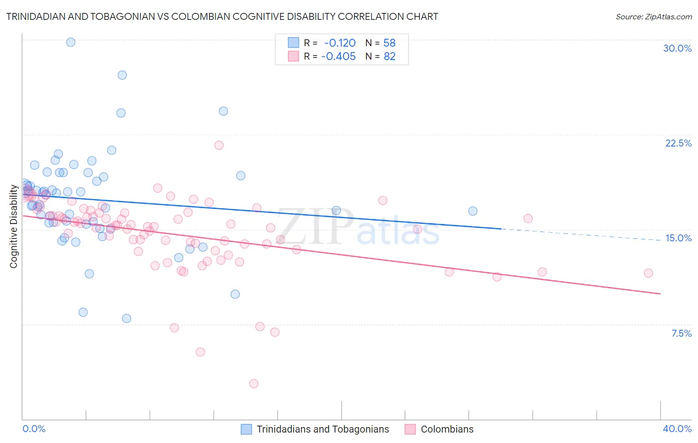 Trinidadian and Tobagonian vs Colombian Cognitive Disability