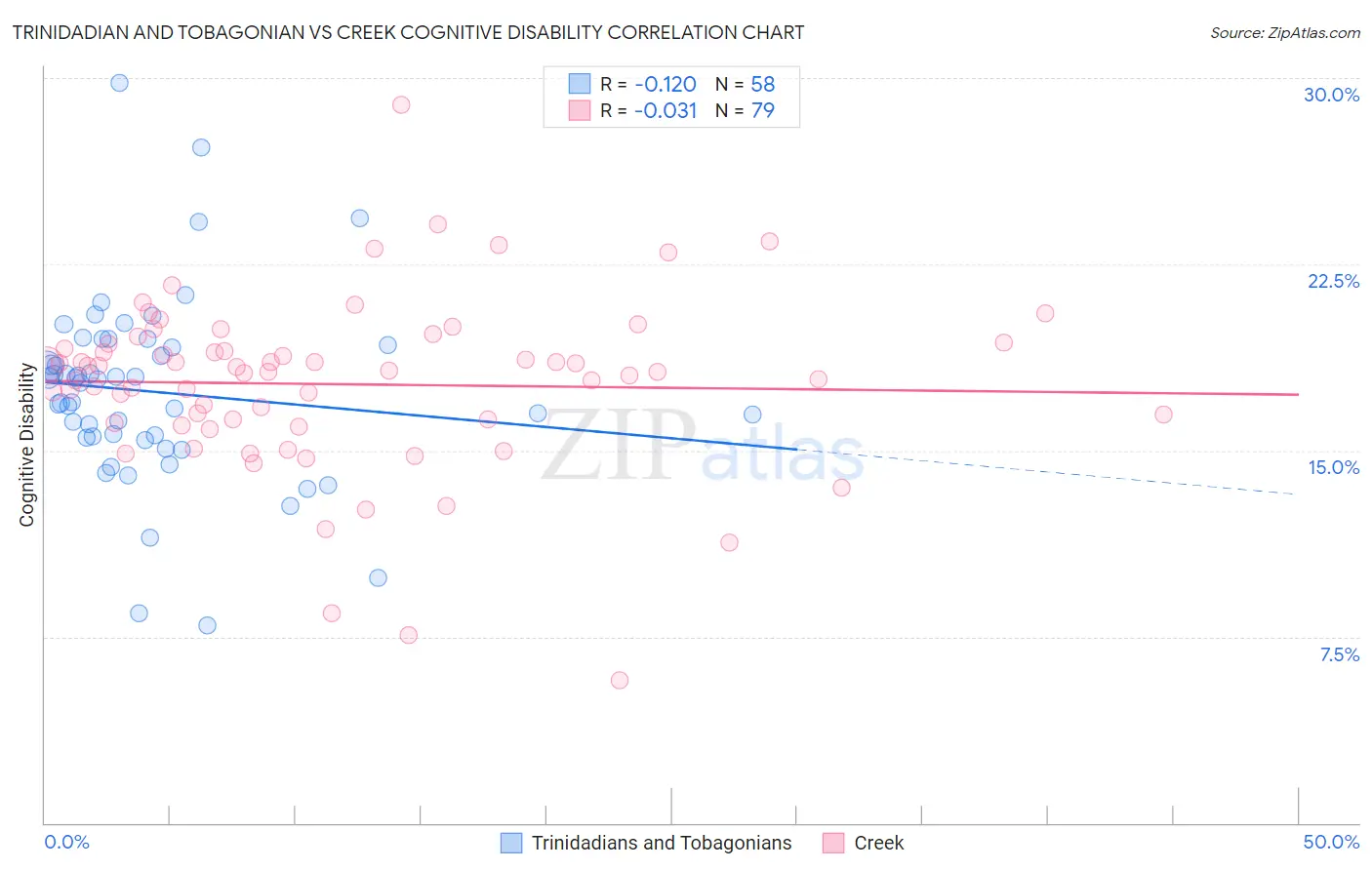 Trinidadian and Tobagonian vs Creek Cognitive Disability