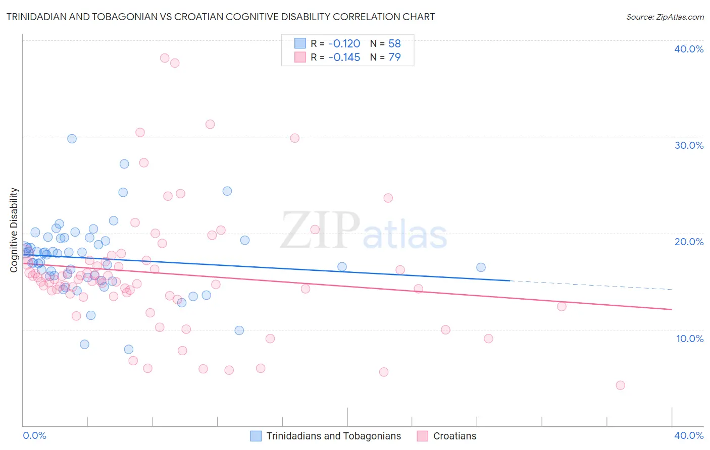 Trinidadian and Tobagonian vs Croatian Cognitive Disability
