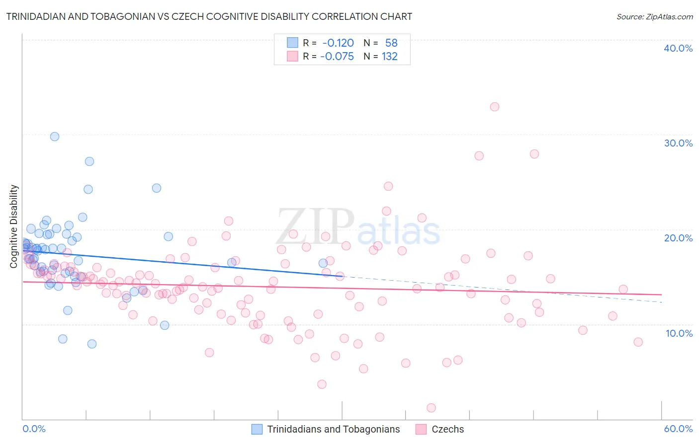 Trinidadian and Tobagonian vs Czech Cognitive Disability