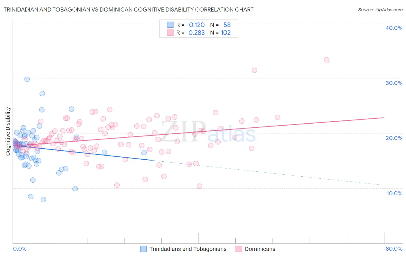 Trinidadian and Tobagonian vs Dominican Cognitive Disability