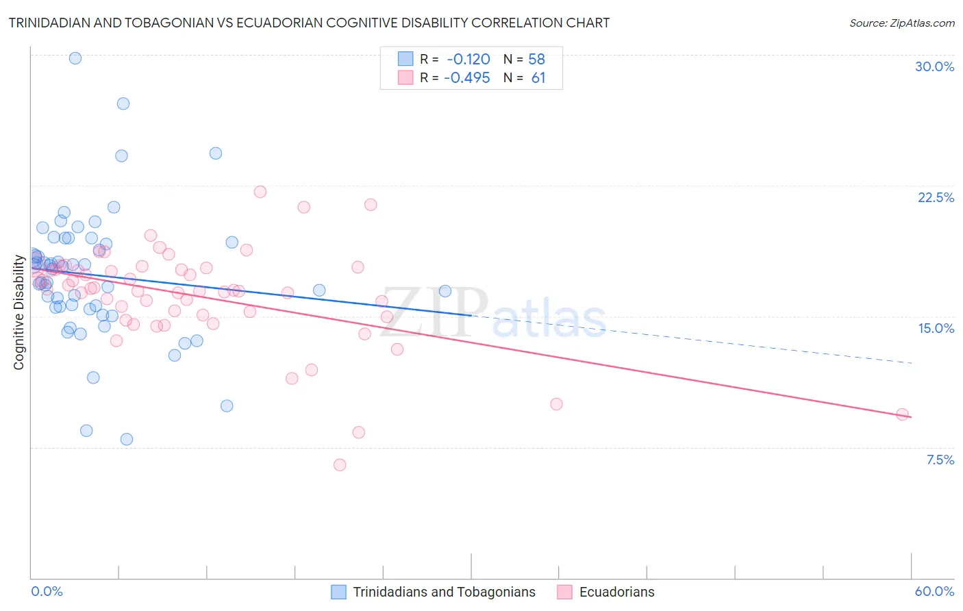 Trinidadian and Tobagonian vs Ecuadorian Cognitive Disability