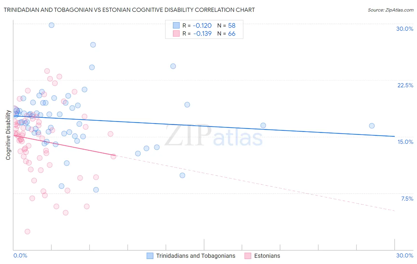 Trinidadian and Tobagonian vs Estonian Cognitive Disability