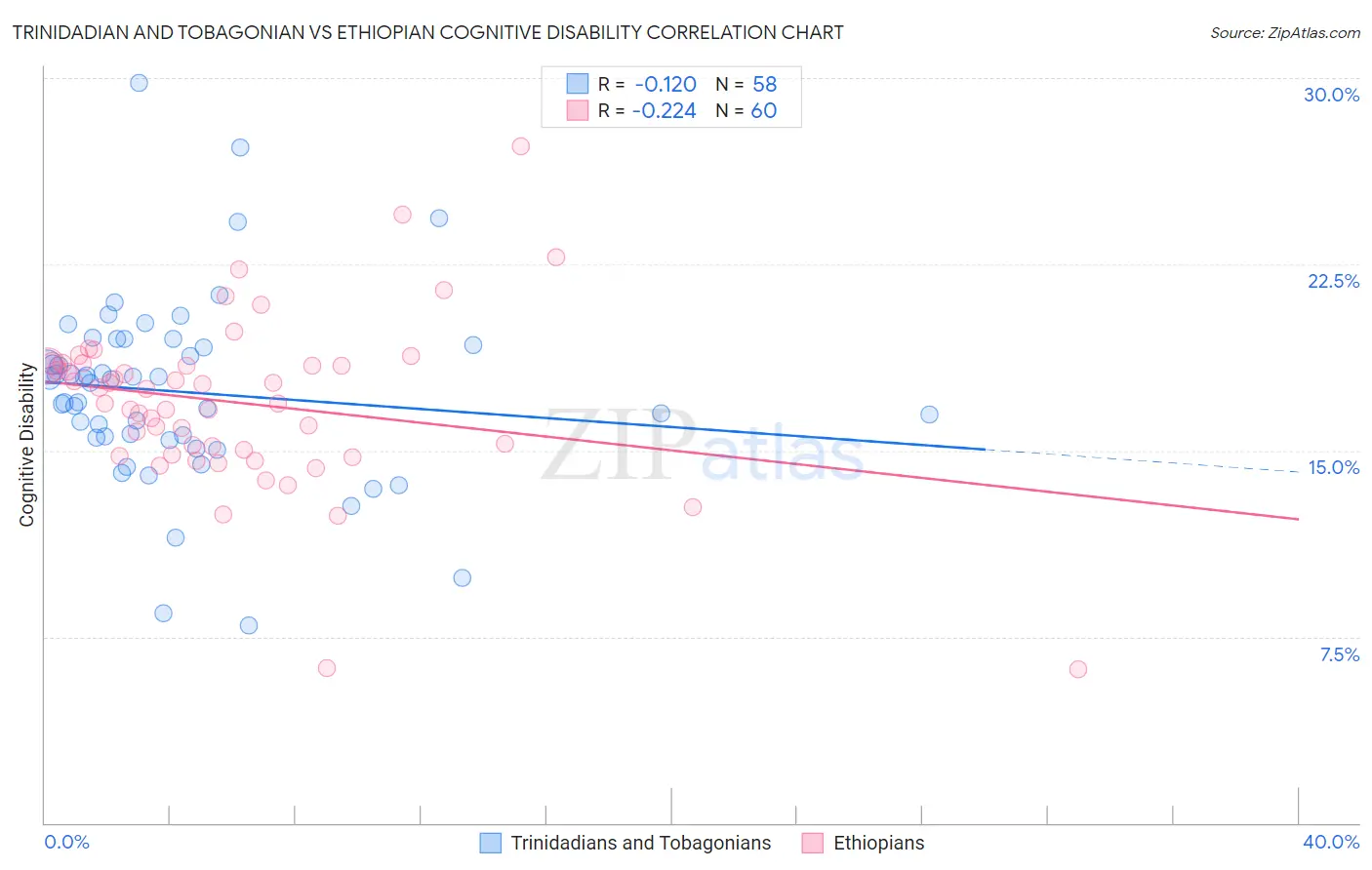 Trinidadian and Tobagonian vs Ethiopian Cognitive Disability