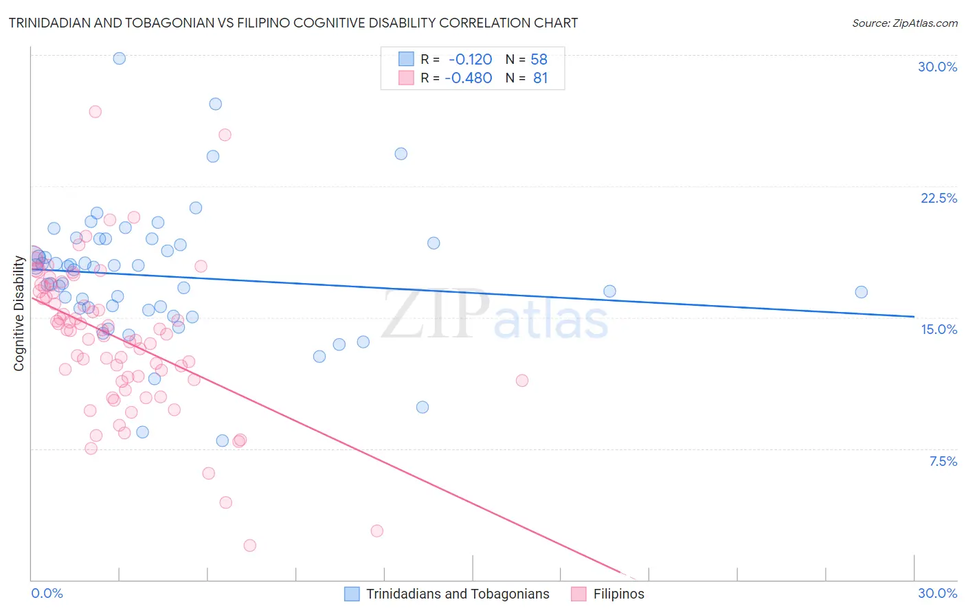 Trinidadian and Tobagonian vs Filipino Cognitive Disability