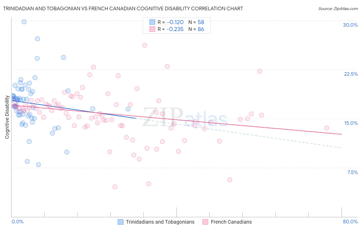 Trinidadian and Tobagonian vs French Canadian Cognitive Disability