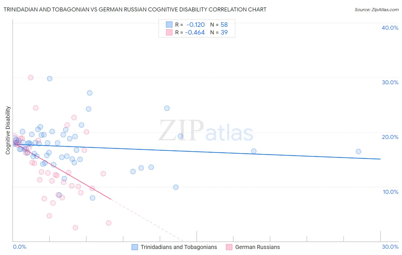 Trinidadian and Tobagonian vs German Russian Cognitive Disability