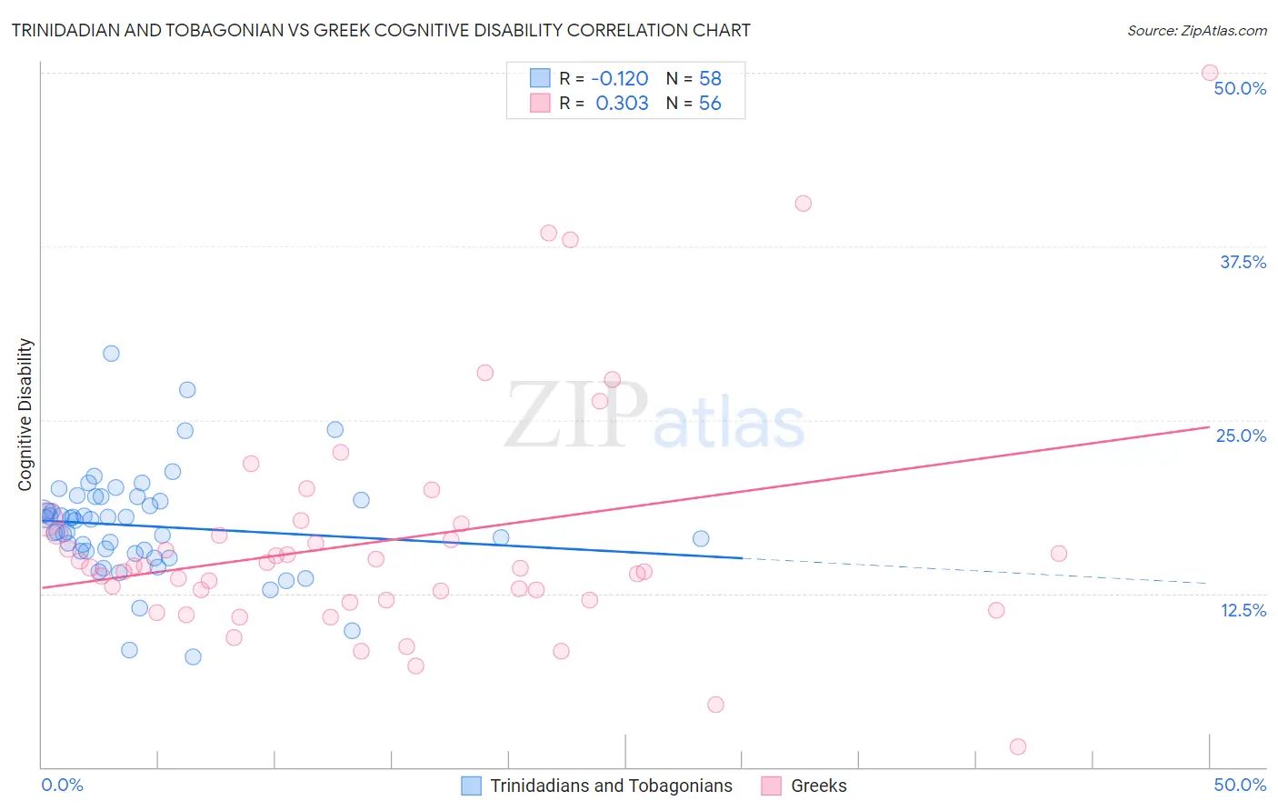 Trinidadian and Tobagonian vs Greek Cognitive Disability