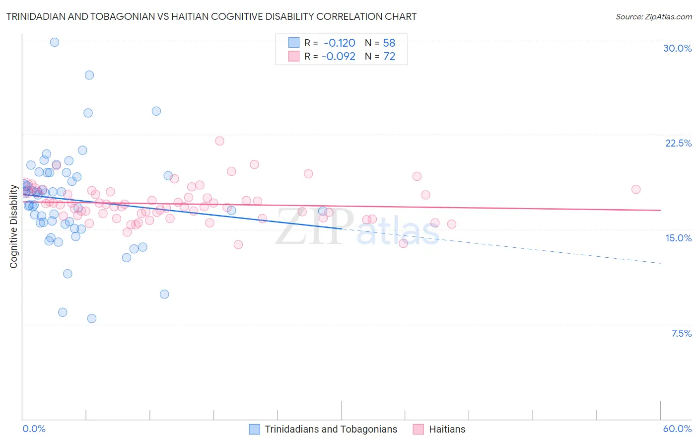 Trinidadian and Tobagonian vs Haitian Cognitive Disability