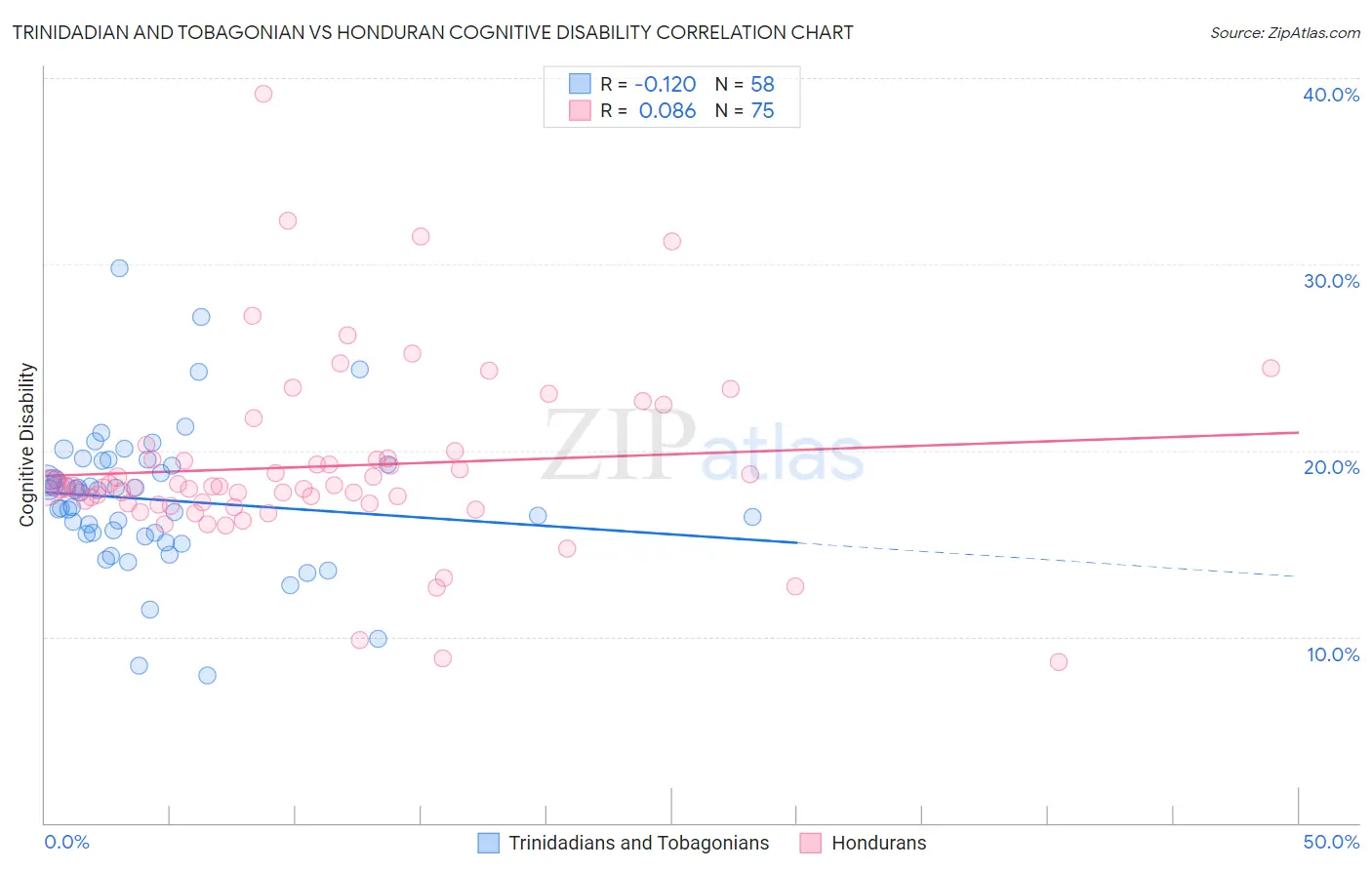 Trinidadian and Tobagonian vs Honduran Cognitive Disability