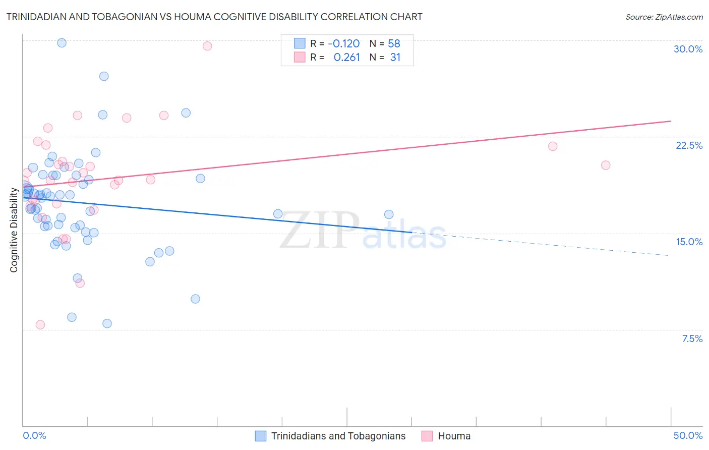 Trinidadian and Tobagonian vs Houma Cognitive Disability
